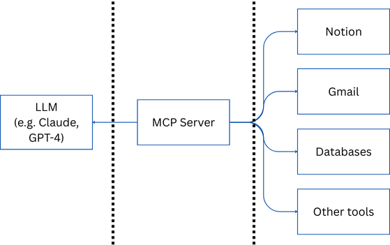 What is MCP Server? Why the hype ?